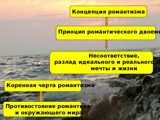 Концепция романтизма    Принцип романтического двоемирия    Несоответствие,  разлад идеального и реального мира, мечты и жизни   Коренная черта романтизма   Противостояние романтика и окружающего мира  