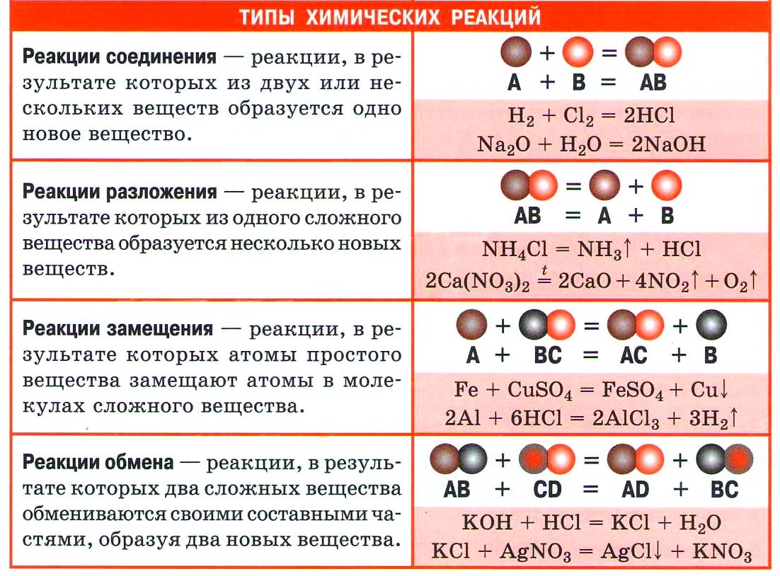 Установите соответствие между схемой химической реакции и веществом которое в данной реакции