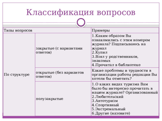 Классификация вопросов Типы вопросов По структуре Примеры закрытые (с вариантами ответов) открытые (без вариантов ответов) Каким образом Вы ознакомились с этим номером журнала? Подписываюсь на журнал Купил Взял у родственников, знакомых Прочитал в библиотеке Какие проблемы и трудности в организации работы редакции Вы хотели бы отметить? полузакрытые О каких видах туризма Вам было бы интересно прочитать в нашем журнале? Организованный Любительский Автотуризм Спортивный  Экстремальный Другие (назовите)  