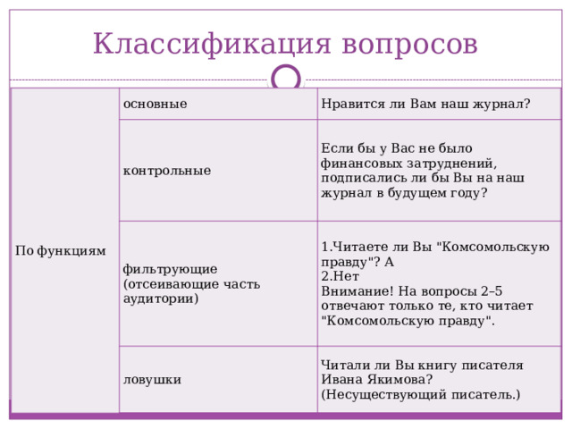 Классификация вопросов По функциям основные Нравится ли Вам наш журнал? контрольные Если бы у Вас не было финансовых затруднений, подписались ли бы Вы на наш журнал в будущем году? фильтрующие (отсеивающие часть аудитории) Читаете ли Вы 