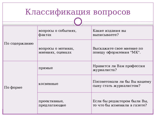 Классификация вопросов По содержанию вопросы о событиях, фактах Какие издания вы выписываете? вопросы о мотивах, мнениях, оценках По форме прямые Выскажите свое мнение по поводу оформления 