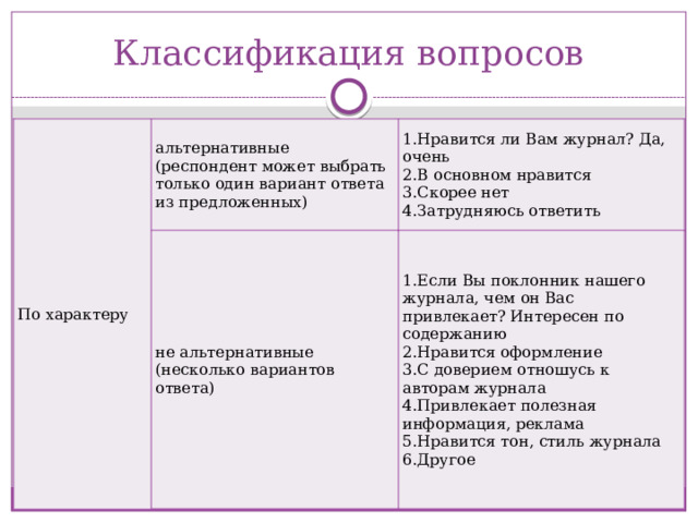 Классификация вопросов По характеру альтернативные (респондент может выбрать только один вариант ответа из предложенных) Нравится ли Вам журнал? Да, очень В основном нравится Скорее нет Затрудняюсь ответить не альтернативные (несколько вариантов ответа) Если Вы поклонник нашего журнала, чем он Вас привлекает? Интересен по содержанию Нравится оформление С доверием отношусь к авторам журнала Привлекает полезная информация, реклама Нравится тон, стиль журнала Другое  