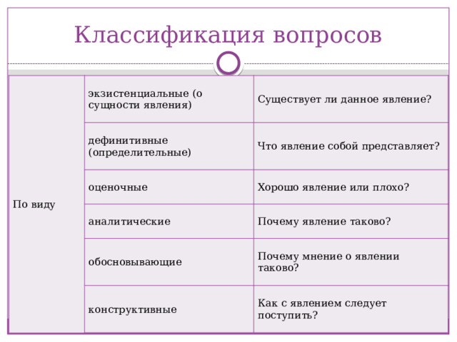 Классификация вопросов По виду экзистенциальные (о сущности явления) Существует ли данное явление? дефинитивные (определительные) оценочные Что явление собой представляет? Хорошо явление или плохо? аналитические обосновывающие Почему явление таково? Почему мнение о явлении таково? конструктивные Как с явлением следует поступить?  