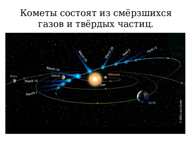 Кометы состоят из смёрзшихся газов и твёрдых частиц. 