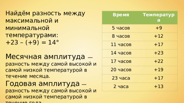 Найдём разность между максимальной и минимальной температурами: +23 –  (+9) = 14 ° Месячная амплитуда — разность между самой высокой и самой низкой температурой в течение месяца. Годовая амплитуда — разность между самой высокой и самой низкой температурой в течение года. Время 5 часов Температура +9 8 часов +12 11 часов +17 14 часов 17 часов +23 +22 20 часов +19 23 часа +17 2 часа +13 
