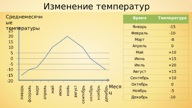 Изменение температур Среднемесячные температуры Время Температура Январь -15 Февраль -10 Март Апрель -8 0 Май +10 Июнь +15 Июль +20 Август +15 Сентябрь +10 Октябрь 0 Ноябрь -5 Декабрь -10 Месяц 