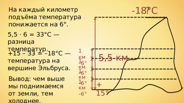 ? -18°С На каждый километр подъёма температура понижается на 6°. 5,5  ⋅  6 = 33°С — разница температур. 1 км –6° +15  –  33 = –18°С —температура на вершине Эльбруса. 5,5 км 1 км –6° 1 км –6° Вывод: чем выше мы поднимаемся от земли, тем холоднее. 1 км –6° + 15° 