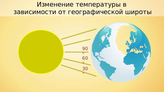 Изменение температуры в зависимости от географической широты 90° 60° 30° 