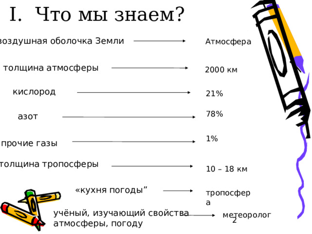 I . Что мы знаем? воздушная оболочка Земли Атмосфера толщина атмосферы 2000 км кислород 21% 78% азот 1% прочие газы толщина тропосферы 10 – 18 км «кухня погоды” тропосфера учёный, изучающий свойства атмосферы, погоду метеоролог  