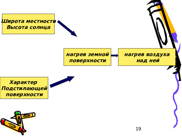 Температура воздуха зависит от типа подстилающей поверхности Воздух нагревается  сильно Воздух нагревается  больше Воздух нагревается  слабо Воздух нагревается  слабее, дольше лес луг пашня озеро  