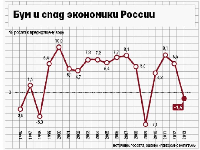 11/18/21  6. Переход к перспективному планированию экономического развития Стабильное поступательное развитие экономики России в 2000-2007 гг. сделало возможным переход на долгосрочное планирование её развития. С 2008 г. впервые за все годы реформ был принят трёхлетний бюджетный план на 2008-2010 гг. Темпы роста ВВП запланированы до 6% в год, а инфляция должна сократиться в 2010 г. до 5-6%.  