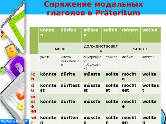 Немецкий модальные. Спряжение модальных глаголов в Претеритум. Модальные глаголы в Präteritum. Формы модальных глаголов в немецком.