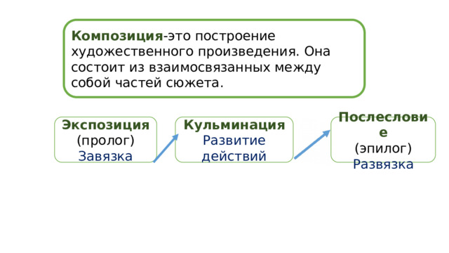 Композиция -это построение художественного произведения. Она состоит из взаимосвязанных между собой частей сюжета. Экспозиция Кульминация Послесловие (пролог) Развитие действий (эпилог) Завязка Развязка 