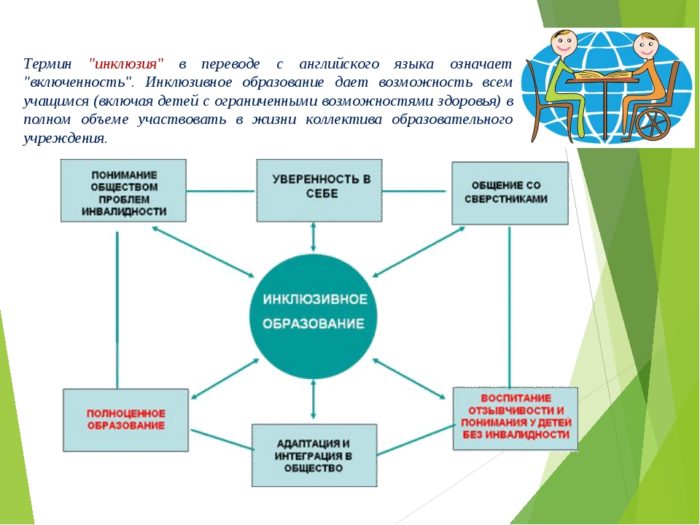 Проект работа с инвалидами