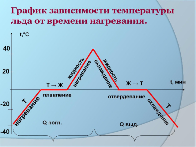График зависимости температуры льда от времени нагревания. 