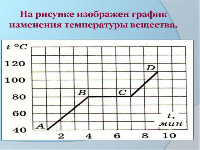    На рисунке изображен график изменения температуры вещества.    