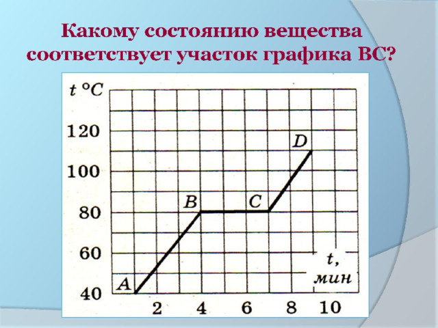  Какому состоянию вещества соответствует участок графика ВС?   