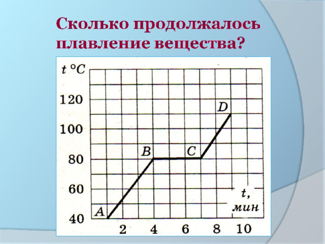  Сколько продолжалось плавление вещества?   