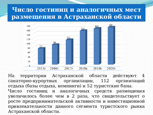 Число гостиниц и аналогичных мест размещения в Астраханской области На территории Астраханской области действуют 4 санаторно-курортных организации, 112 организаций отдыха (базы отдыха, кемпинги) и 52 туристские базы. Число гостиниц и аналогичных средств размещения увеличилось более чем в 2 раза, что свидетельствует о росте предпринимательской активности и инвестиционной привлекательности данного сегмента туристского рынка Астраханской области. 
