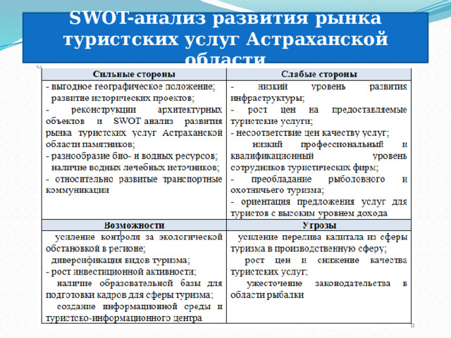 SWOT-анализ развития рынка туристских услуг Астраханской области 
