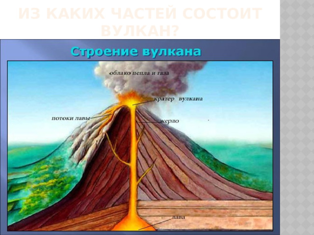 Из каких частей состоит вулкан? 