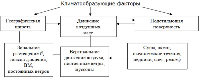 Климатообразующие факторы 6 класс география схема