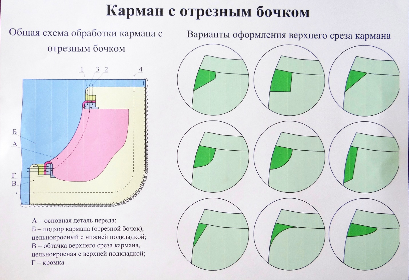 Обработка бокового кармана с отрезной боковой частью.