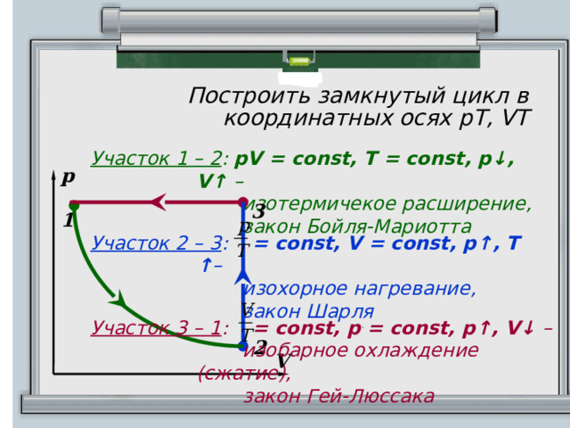 Построить замкнутый цикл в координатных осях рТ, VT Участок 1 – 2 : pV = const, T = const, p↓, V↑ –  изотермичекое расширение,  закон Бойля-Мариотта р 3 1 Участок 2 – 3 : = const, V = const, p↑, Т ↑ –  изохорное нагревание,  закон Шарля Участок 3 – 1 : = const, р = const, p↑, V↓ –  изобарное охлаждение (сжатие),  закон Гей-Люссака 2 V 