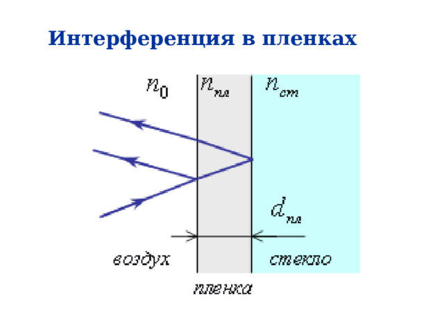 Интерференция в пленках 