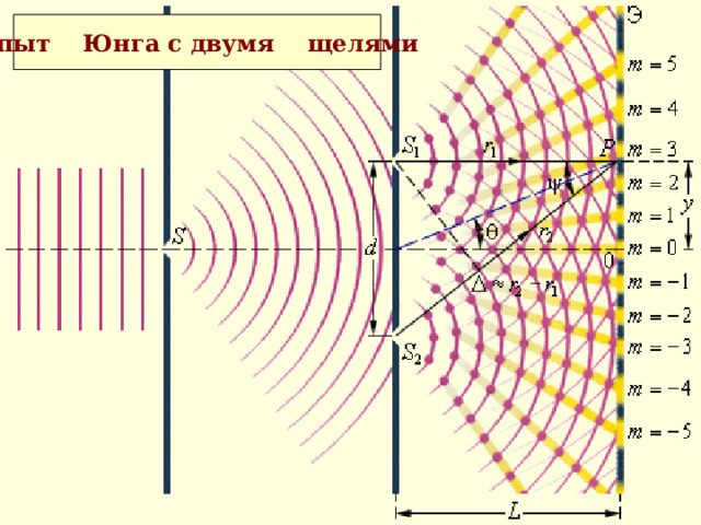 Опыт Юнга с двумя щелями 