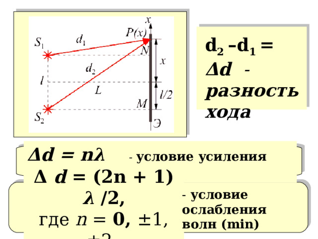 d 2 –d 1 = Δd - разность хода Δd = nλ  - условие усиления волн  ( max )  Δ d = (2n + 1) λ /2, где n = 0, ±1, ±2,  - условие ослабления волн (min) 