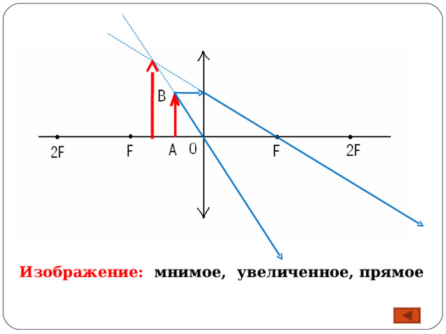 Изображение: мнимое,  увеличенное, прямое 