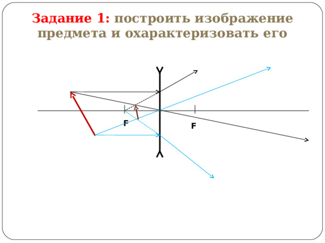 Задание 1: построить изображение предмета и охарактеризовать его F F 