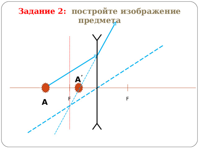 Задание 2:  постройте изображение предмета A ’ F F A 