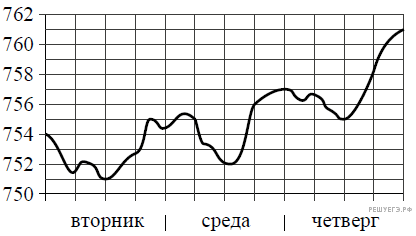 На рисунке показано изменение атмосферного давления в течение трех суток по горизонтали 12 00