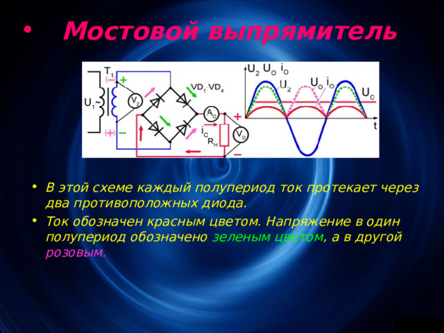 Мостовой выпрямитель В этой схеме каждый полупериод ток протекает через два противоположных диода. Ток обозначен красным цветом. Напряжение в один полупериод обозначено зеленым цветом , а в другой розовым.  