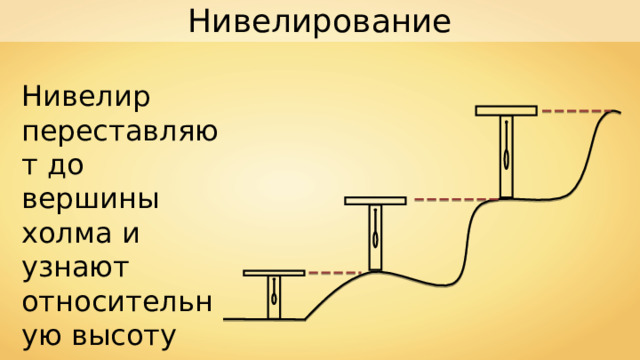 Нивелирование Нивелир переставляют до вершины холма и узнают относительную высоту холма. 