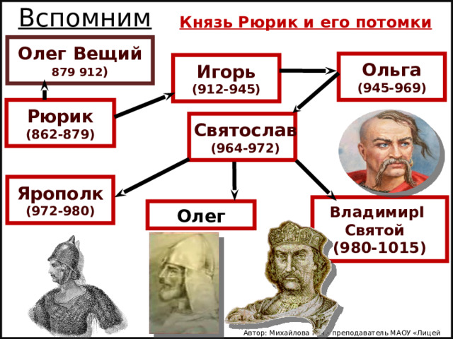 Вспомним Князь Рюрик и его потомки   Олег Вещий 879 912 ) Ольга (945-969) Игорь (912-945) Рюрик (862-879) Святослав (964-972) Ярополк (972-980) ВладимирI Святой (980-1015) Олег Автор: Михайлова Н.М.- преподаватель МАОУ «Лицей № 21» 