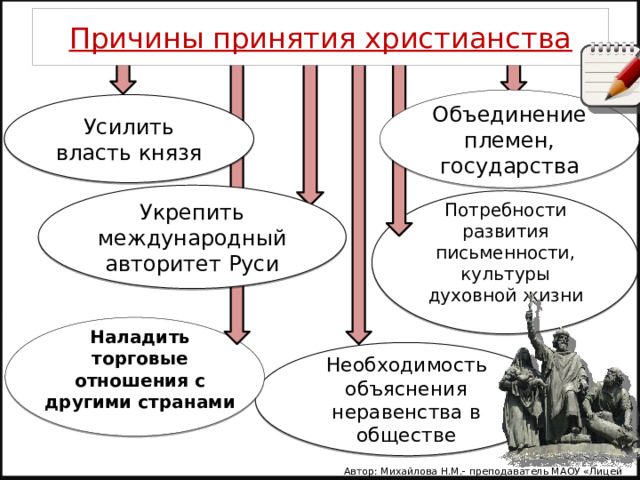 Причины принятия христианства Объединение племен, государства Усилить власть князя Укрепить международный авторитет Руси Потребности развития письменности, культуры духовной жизни Наладить торговые отношения с другими странами Необходимость объяснения неравенства в обществе Автор: Михайлова Н.М.- преподаватель МАОУ «Лицей № 21» 