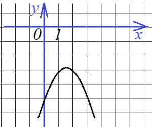 Как в квадратном уравнении найти значение а по графику