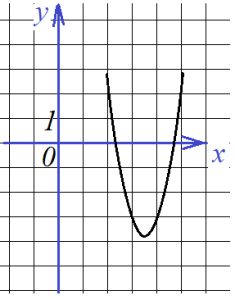 Как найти a b и c в квадратичной уравнение по графику