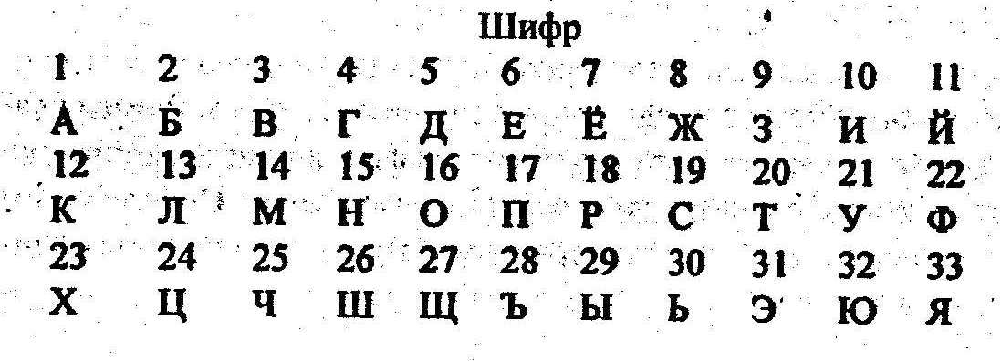 Шифр на 29 число. Алфавит шифрования. Зашифрованный алфавит. Азбука шифр.