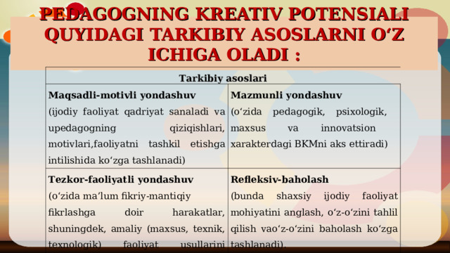 PEDAGOGNING KREATIV POTENSIALI QUYIDAGI TARKIBIY ASOSLARNI O‘Z ICHIGA OLADI :   Tarkibiy asoslari Maqsadli-motivli yondashuv (ijodiy faoliyat qadriyat sanaladi va upedagogning qiziqishlari, motivlari,faoliyatni tashkil etishga intilishida ko‘zga tashlanadi) Mazmunli yondashuv (o‘zida pedagogik, psixologik, maxsus va innovatsion xarakterdagi BKMni aks ettiradi) Tezkor-faoliyatli yondashuv (o‘zida ma’lum fikriy-mantiqiy fikrlashga doir harakatlar, shuningdek, amaliy (maxsus, texnik, texnologik) faoliyat usullarini ifodalaydi). Refleksiv-baholash (bunda shaxsiy ijodiy faoliyat mohiyatini anglash, o‘z-o‘zini tahlil qilish vao‘z-o‘zini baholash ko‘zga tashlanadi). 