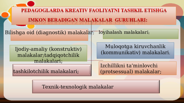 loyihalash malakalari ; Bilishga oid (diagnostik) malakalar ;   Muloqotga kiruvchanlik (kommunikativ) malakalari ; Ijodiy-amaliy (konstruktiv) malakalar;tadqiqotchilik malakalari; Izchillikni ta’minlovchi (protsessual) malakalar;  tashkilotchilik malakalari; Texnik-texnologik malakalar  