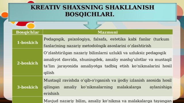 KREATIV SHAXSNING SHAKLLANISH BOSQICHLARI.  Bosqichlar Mazmuni 1-boskich Pedagogik, psixologiya, falsafa, estetika kabi fanlar (turkum fanlar)ning nazariy metodologik asoslarini o‘zlashtirish 2-boskich O‘zlashtirilgan nazariy bilimlarni uzlukli va uzluksiz pedagogik amaliyot davrida, shuningdek, amaliy mashg‘ulotlar va mustaqil ta’lim jarayonida amaliyotga tadbiq etish ko‘nikmalarini hosil qilish 3-boskich Mustaqil ravishda o‘qib-o‘rganish va ijodiy izlanish asosida hosil qilingan amaliy ko‘nikmalarning malakalarga aylanishiga erishish 4-boskich Mavjud nazariy bilim, amaliy ko‘nikma va malakalarga tayangan holda kasbiy faoliyatni samarali tashkil etishga psixologik jihatdan tayyorlanish 