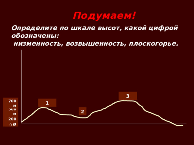 Подумаем! Определите по шкале высот, какой цифрой обозначены:  низменность, возвышенность, плоскогорье. 3 700 м 1 500 м 2 200 м 0 м 