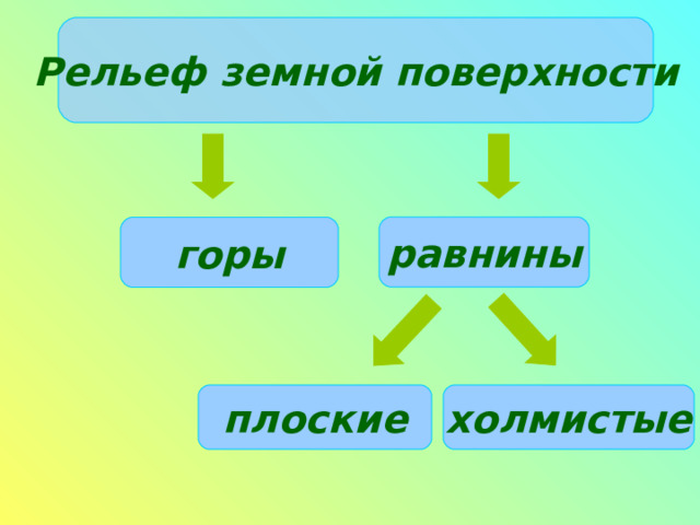 Рельеф  земной  поверхности равнины горы холмистые плоские 