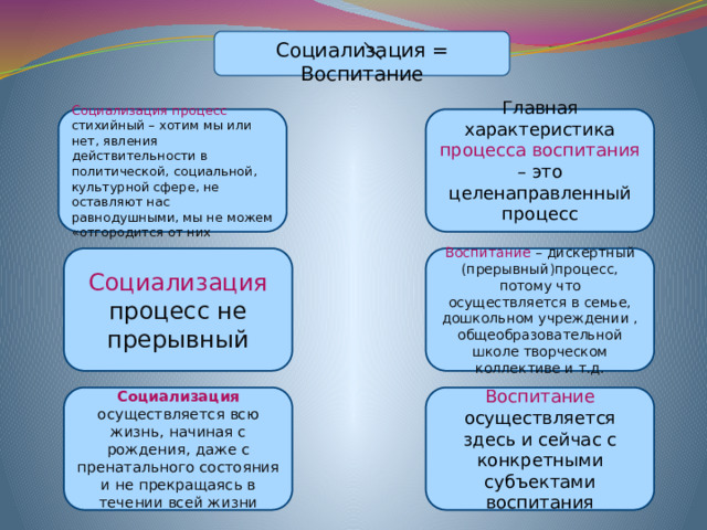 Социализация = Воспитание Социализация процесс стихийный – хотим мы или нет, явления действительности в политической, социальной, культурной сфере, не оставляют нас равнодушными, мы не можем «отгородится от них Главная характеристика процесса воспитания – это целенаправленный процесс Социализация процесс не прерывный Воспитание – дискертный (прерывный)процесс, потому что осуществляется в семье, дошкольном учреждении , общеобразовательной школе творческом коллективе и т.д. Социализация осуществляется всю жизнь, начиная с рождения, даже с пренатального состояния и не прекращаясь в течении всей жизни Воспитание осуществляется здесь и сейчас с конкретными субъектами воспитания 