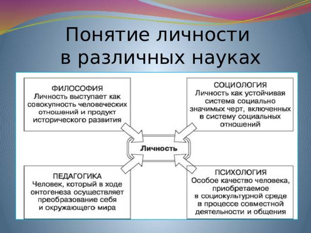 Понятие личности  в различных науках 