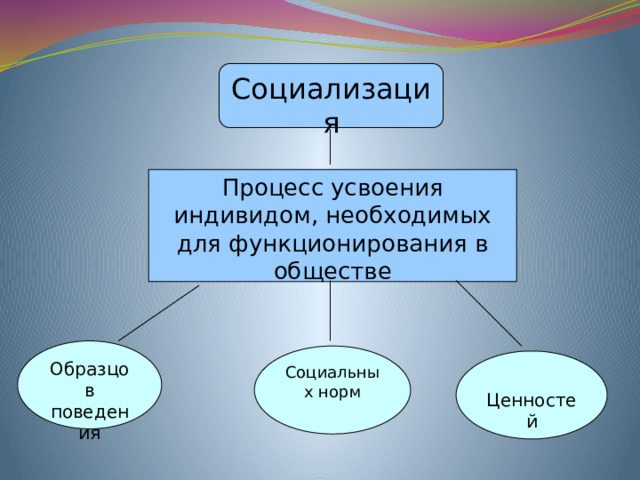 Это процесс усвоения социальных норм и образцов культуры данного общества